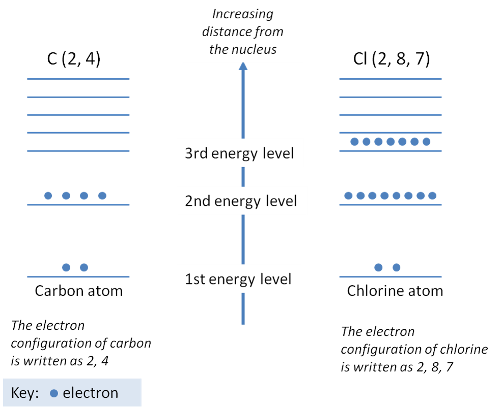 Electron Configuration Worksheet ITeachly