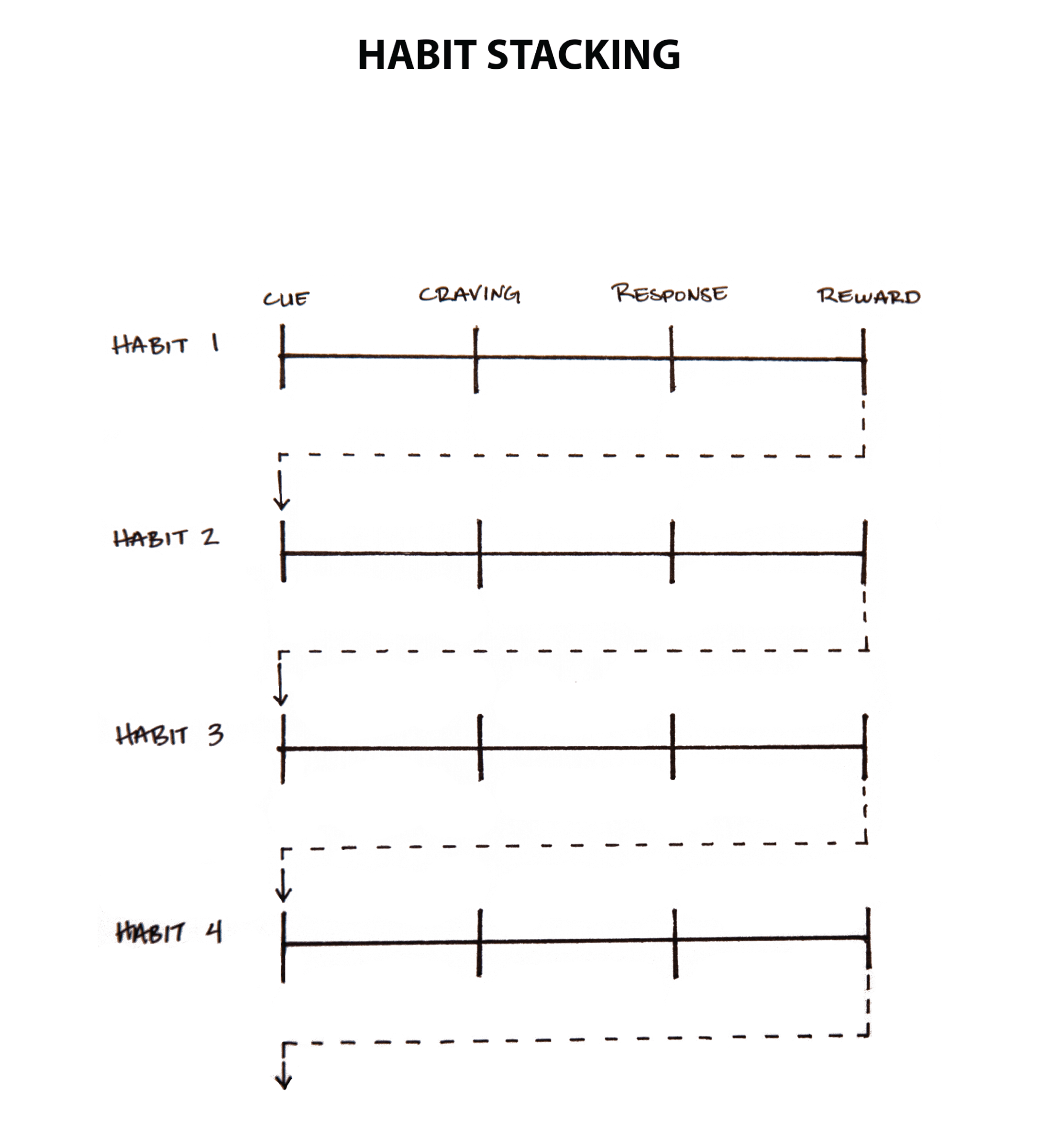 Habit Stacking How To Build New Habits By Taking Advantage Of Old 
